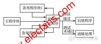 软件系统容灾网络架构 软件容错机制_多版本_02